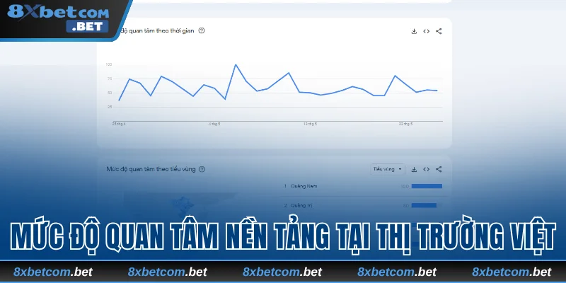 Mức độ quan tâm nền tảng tại thị trường Việt